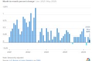 梦见吃鸡美国5月通胀环比上涨0.1% 低于预期