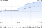梦见吃鸡赤子城科技涨近11%，拟在香港设立全球总部，机构看好其利润增长势头