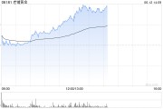 梦见吃鸡老铺黄金午后拉升涨超6%，年内涨逾290%！新品七子葫芦有望提高销售连带率