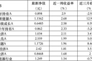 梦见吃鸡6只上榜基金收跌，ESG主题产品平均收益率不及泛ESG主题一半