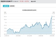 梦见吃鸡见证历史！激增80%，这一产品狂飙，规模突破3100亿元！