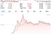 梦见吃鸡上市首日暴涨140% 军用无人机公司登陆纽交所 AI打造产品核心竞争力