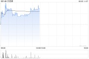 梦见吃鸡贝克微盘中涨超8%再创新高 配售所得将用于上游业务拓展