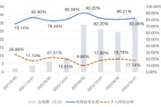 梦见吃鸡大成竞争优势A（090013）2024年末机构持仓占比82.26%，近一年业绩回报21.06%