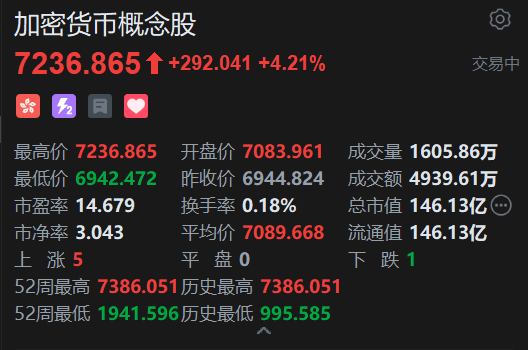 《稳定币条例》正式成为法(😔)例(😍)！港股加(🖖)密货币概念股强势上涨
