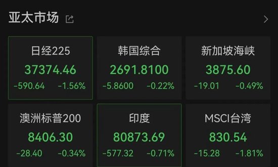 亚太市场全线下跌，港股调整，连连(🎷)数字大涨超60%