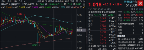 光大证券打响(📓)“旗手”反攻发令枪！券商ETF放量两连阳，行情持续性如何？