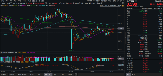 化工板块疯狂吸金，化工ETF（516020）日线五连阳！券商(♈)高呼化工景气新周期有望到来