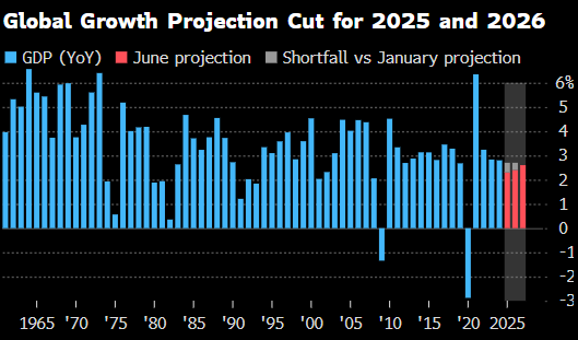 世界(🕉)银行将2025年全球经济增长预期下调至2.3%