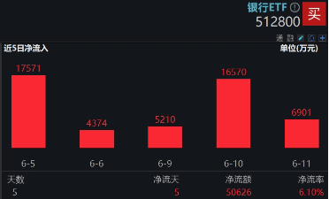 上车就走，银行ETF（512800）稳步5连阳，逼(🏗)近前高！震荡市压舱石，险资持续扫货