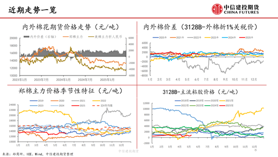 【棉花纺谈】供应端阶段性缩量 疆棉基差(🎀)坚挺