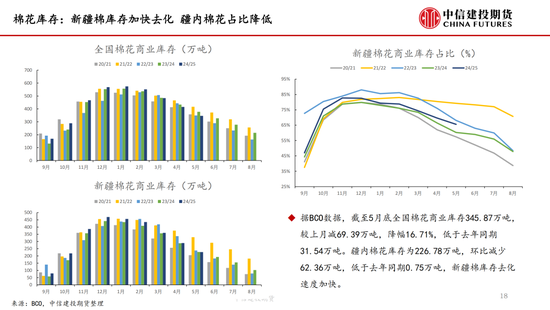 【棉花纺谈】供应端阶段性缩量 疆棉基差坚挺(👝)