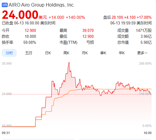 上市首日暴涨140% 军用无人(😽)机公(🕗)司登陆纽交所 AI打造产品核心竞争力