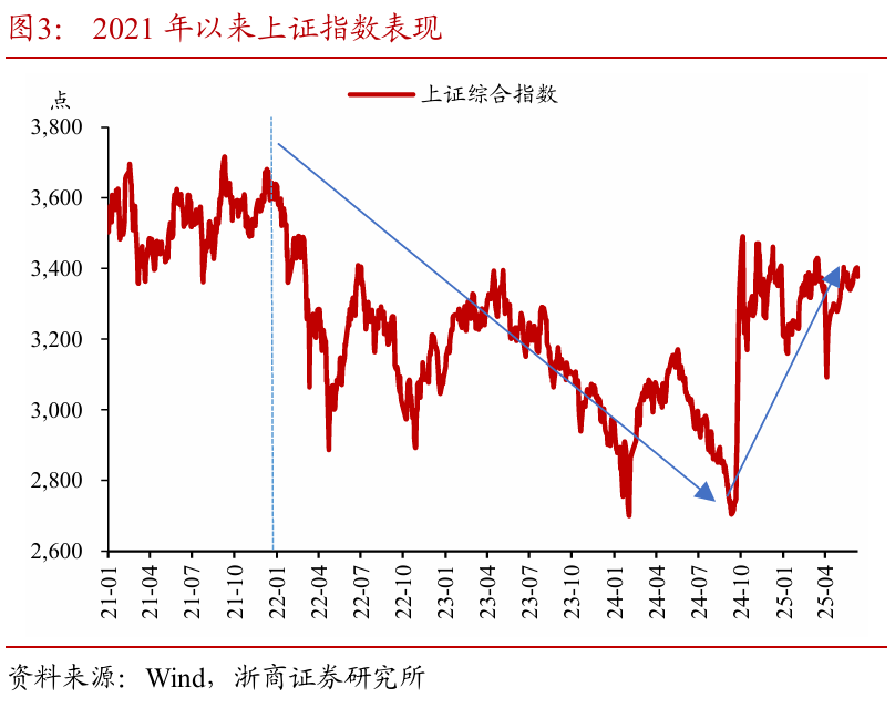浙商证券：权益市场下半(📩)场行情或值得期待