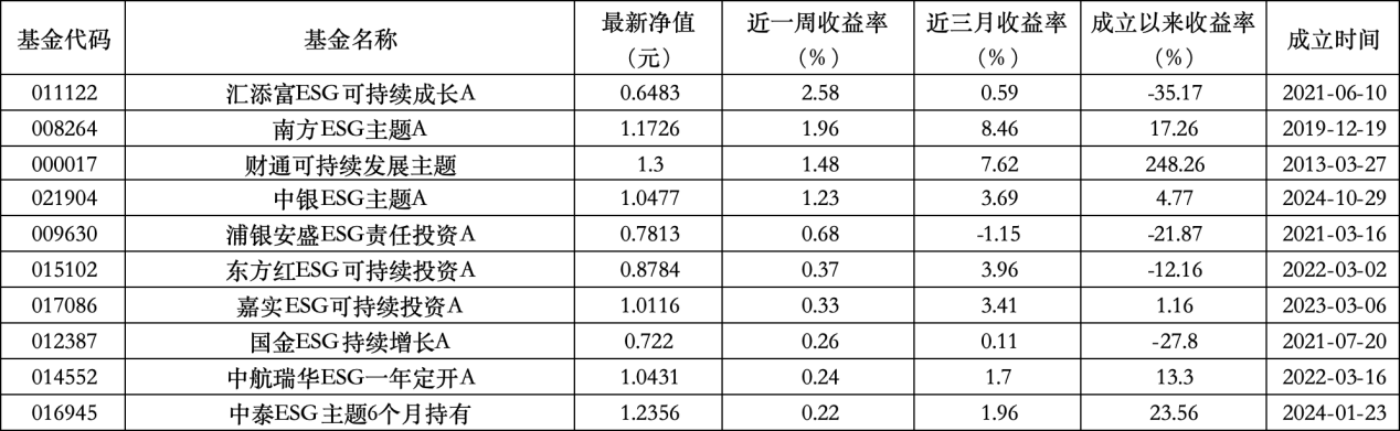 6只上榜基金收跌，ESG主题产(👘)品平均收益率不及泛ESG主题一半(⏹)