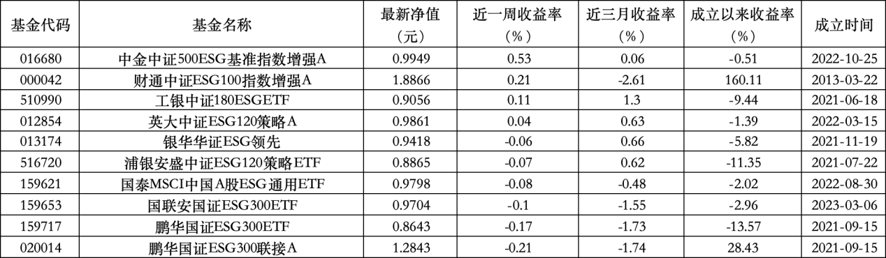 6只上榜基金收跌，ESG主(🌹)题产品平均收益(🔙)率不及泛ESG主题一半